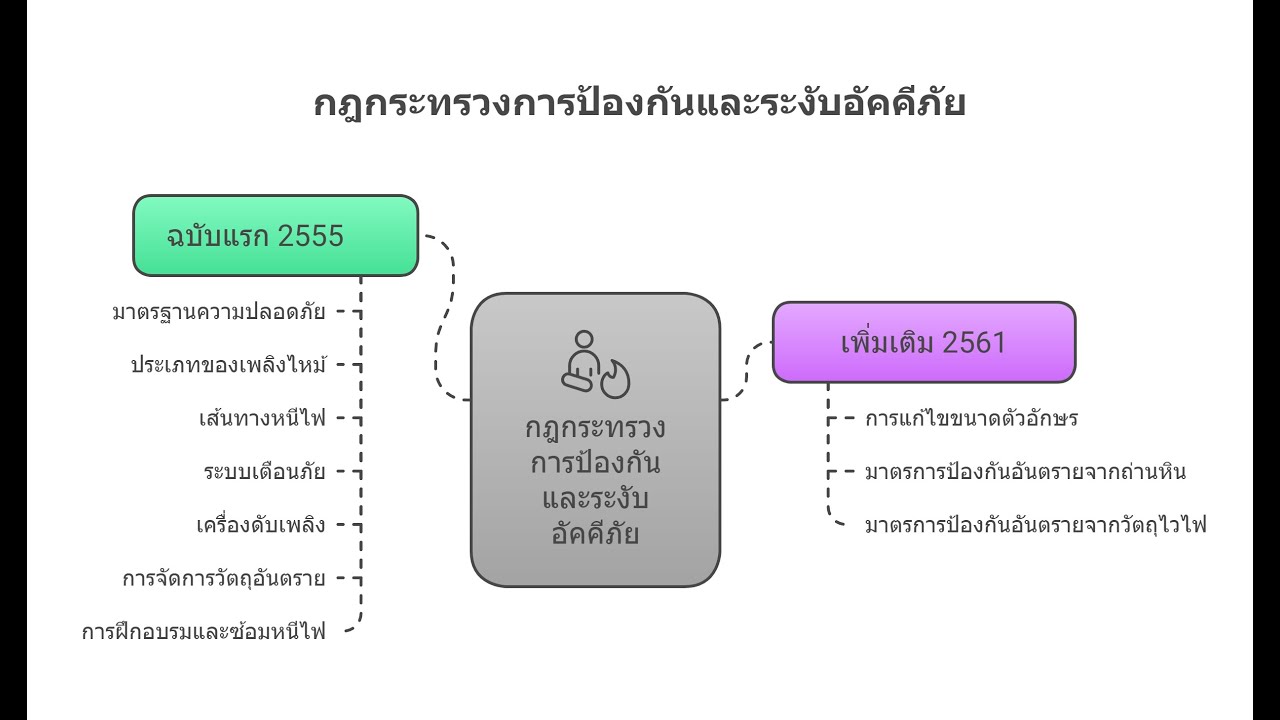 EP7 กฎกระทรวงการป้องกันและระงับอัคคีภัย พ.ศ. 2555
