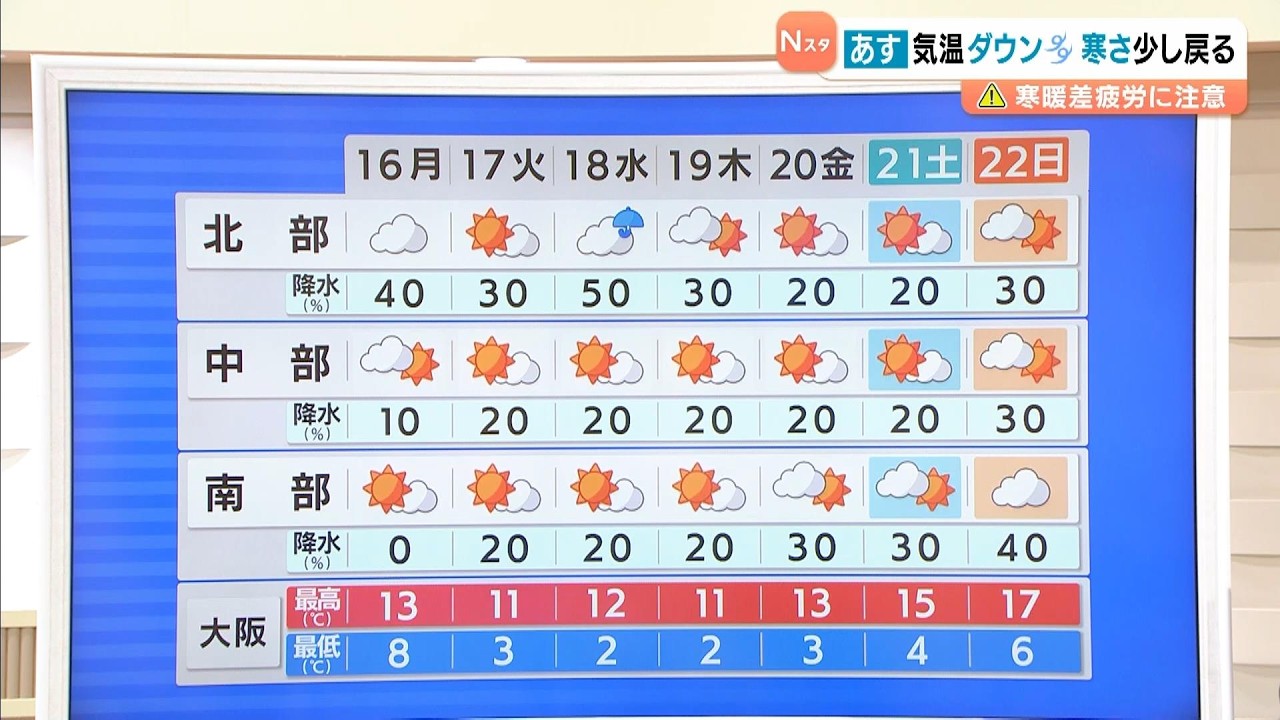 【2月16日(月)】少し寒の戻り　北部中心に折りたたみ傘を　この先は気温変化大きく「寒暖差疲労」に注意【近畿の天気】#天気 #気象