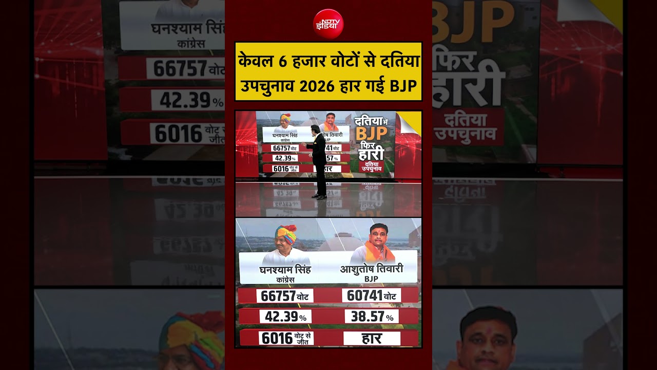Syed Suhail | Datia Election Result 2026 | केवल 6 हजार वोटों से दतिया उपचुनाव 2026 हार गई BJP #short