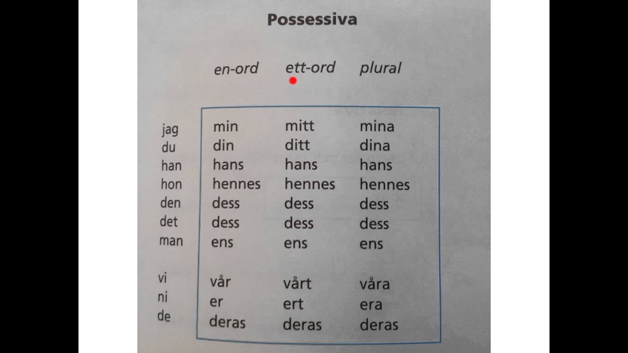 Personliga, possessiva pronomen. SFI kurs A B C D