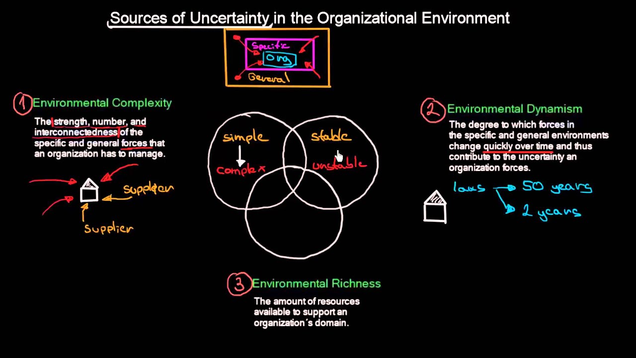 Sources of Uncertainty in Organizational Environment | Introduction To Organisations | MeanThat