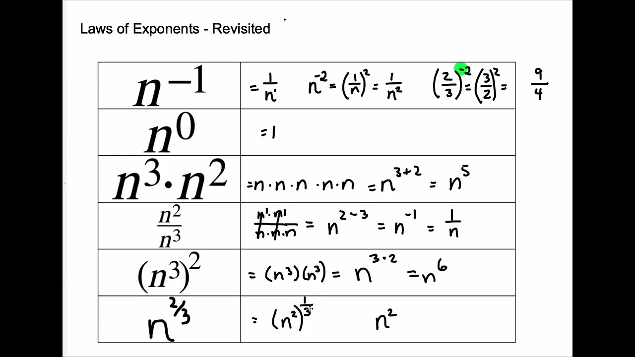 Laws of Exponents Video