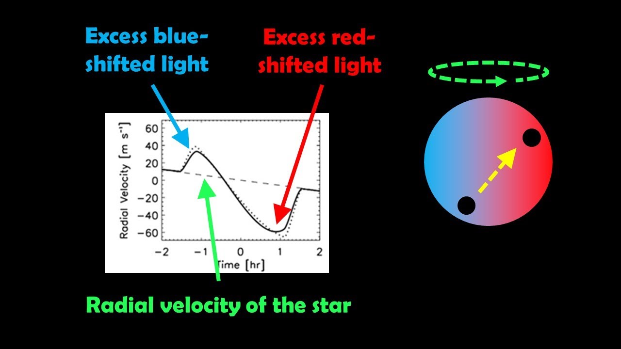 Using the Rossiter-McLaughlin effect to determine the spin-orbit alignment of an exoplanet