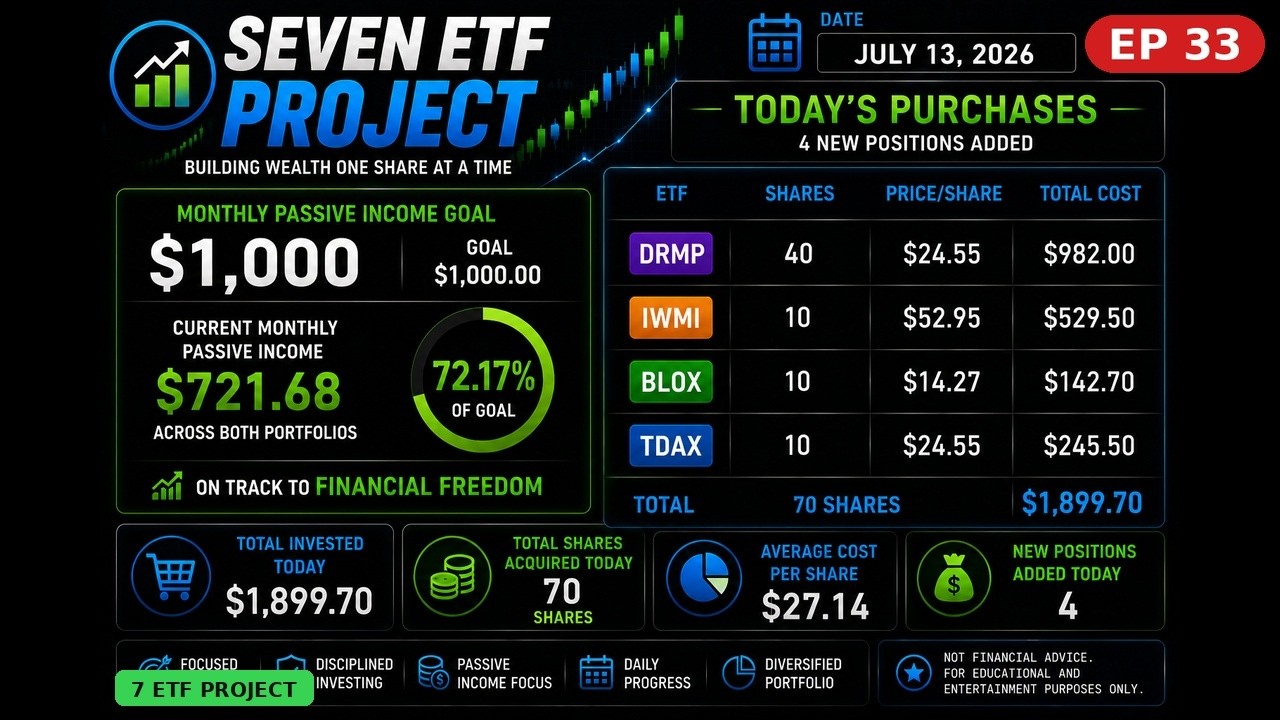 Инвестировано $1 899 | DRMP IWMI BLOX TDAX | Эпизод 33 | Проект &laquo;7 ETF&raquo;