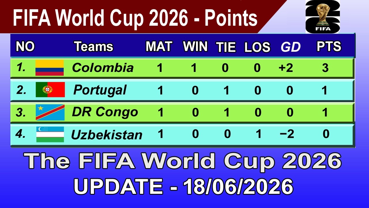 FIFA World Cup 2026 Points Table - LAST UPDATE 18/06/2026 | FIFA World Cup 2026 Table