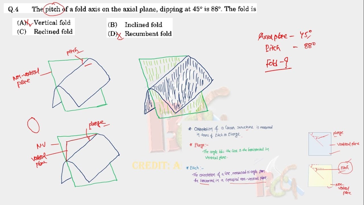 Plunge # Pitch # Plunge & Pitch of fold axis # Reclined fold