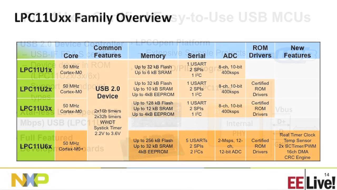 USB -- It doesn't get easier than with NXP