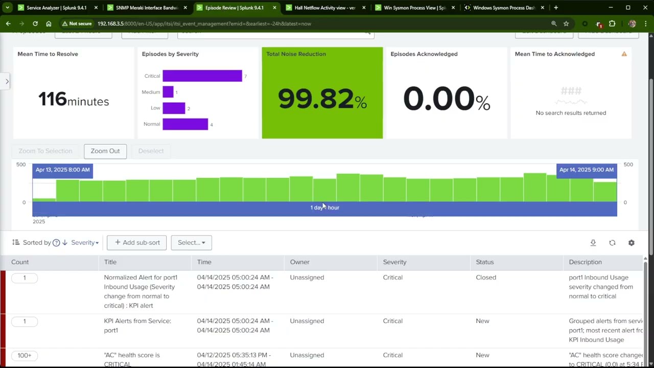 Using Splunk ITSI with SNMP, NetFlow and Windows Sysmon data to identify high bandwidth utilization.