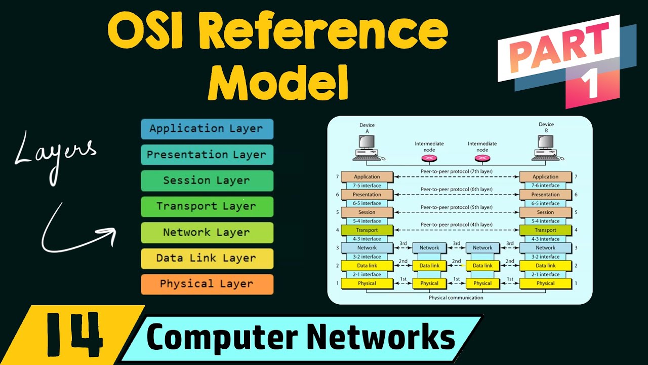The OSI Reference Model (Part 1)
