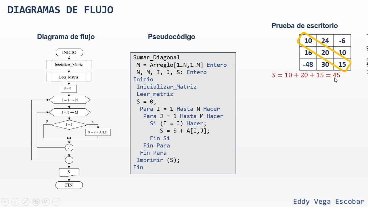 Diagramas de Flujo: Matriz. Suma de los elementos de la diagonal principal