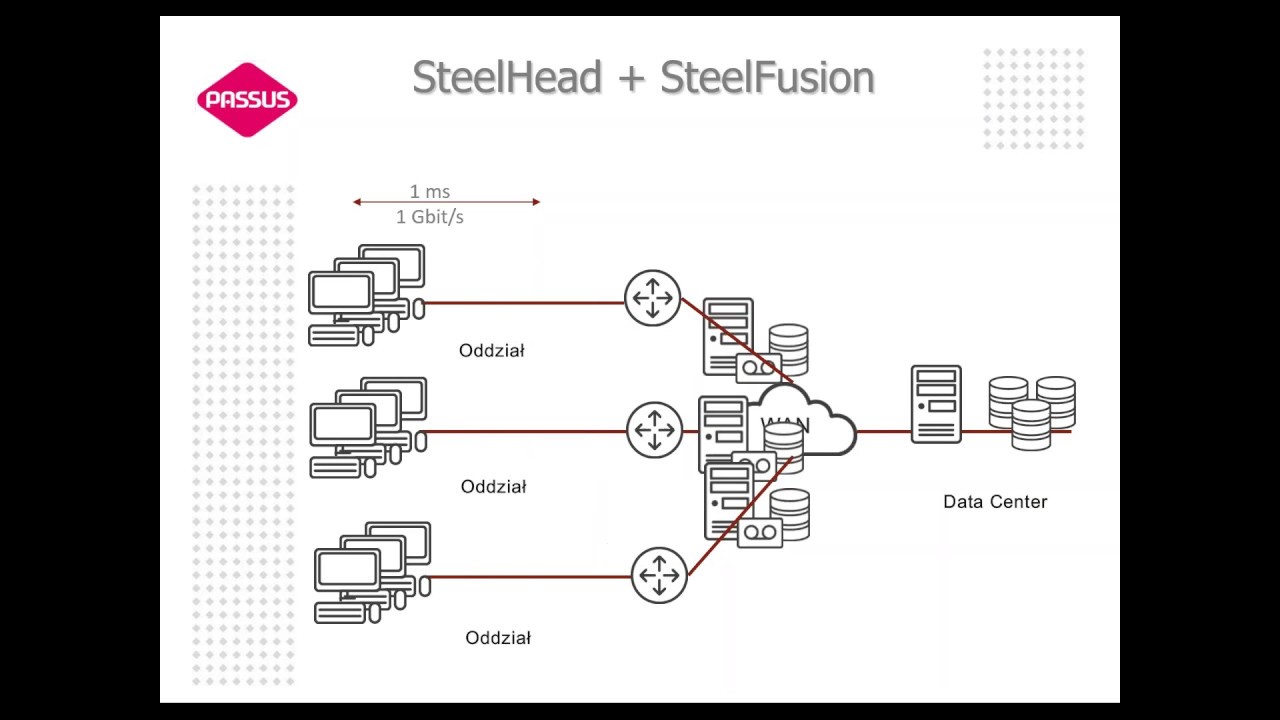 Zwiększenie przepustowości czy optymalizacja sieci WAN?