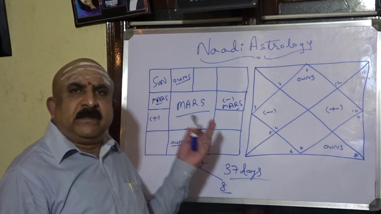 Significations of the planet Mars - Naadi Astrology.