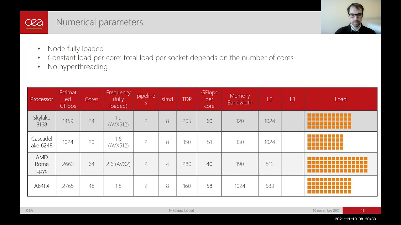Mathieu Lobet - Feedback and Results for Porting Smilei on the Fujitsu A64FX Processor - AHUG SC21