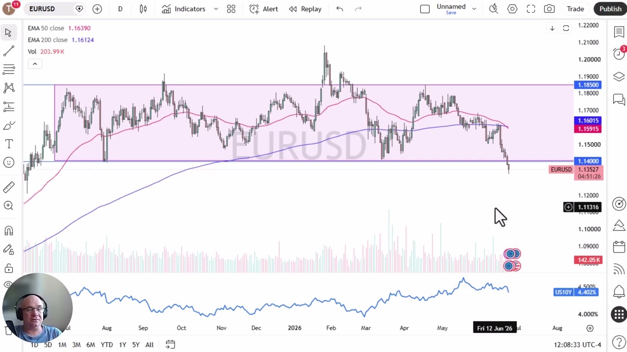 EUR/USD Price Analysis: Euro Plunges Below Support