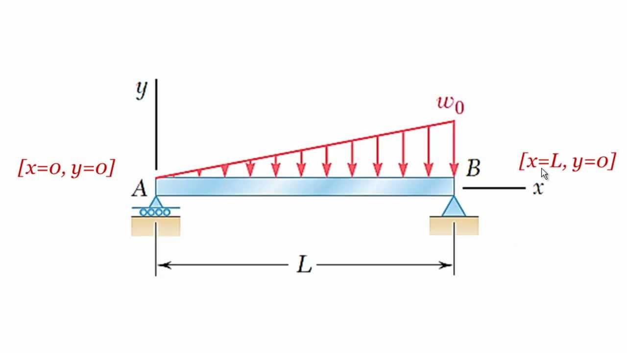 Beam Deflection Using 