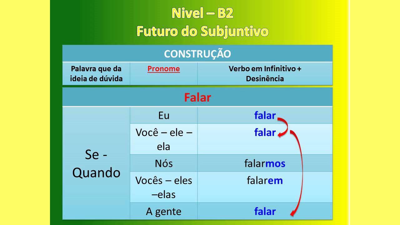 Portugués- Nivel B2- 21- Futuro del subjuntivo