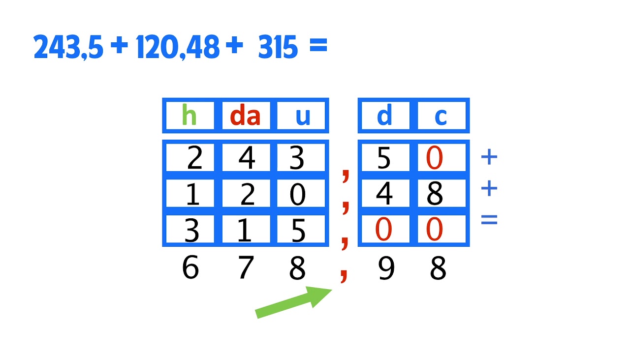 Addizioni e sottrazioni con i numeri decimali - videolezione di matematica