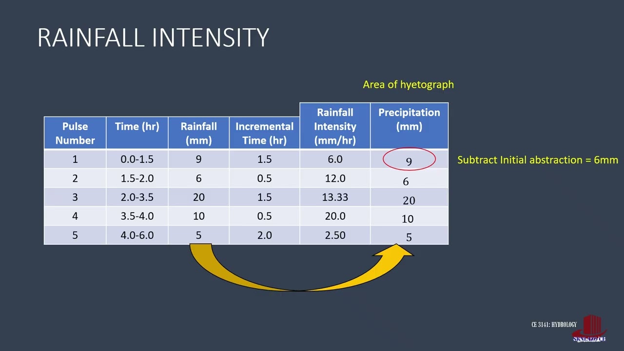 INFILTRATION INDICES:  W-INDEX: EXAMPLE 2