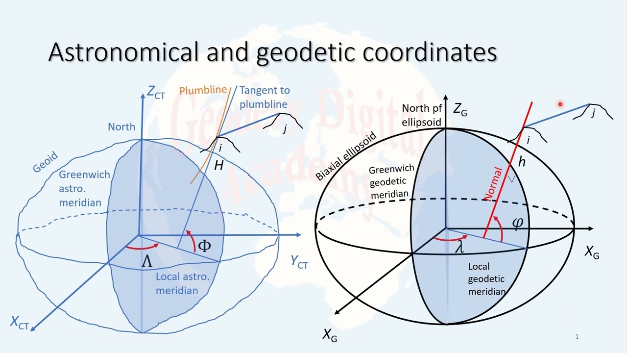 3-1 Astronomical and geodetic coordinates and their relations