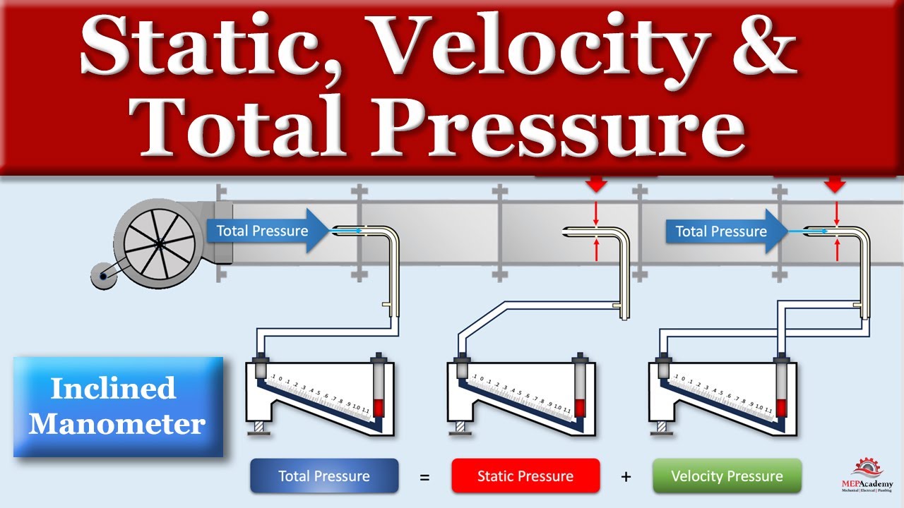 Static, Velocity, and Total Pressure Explained