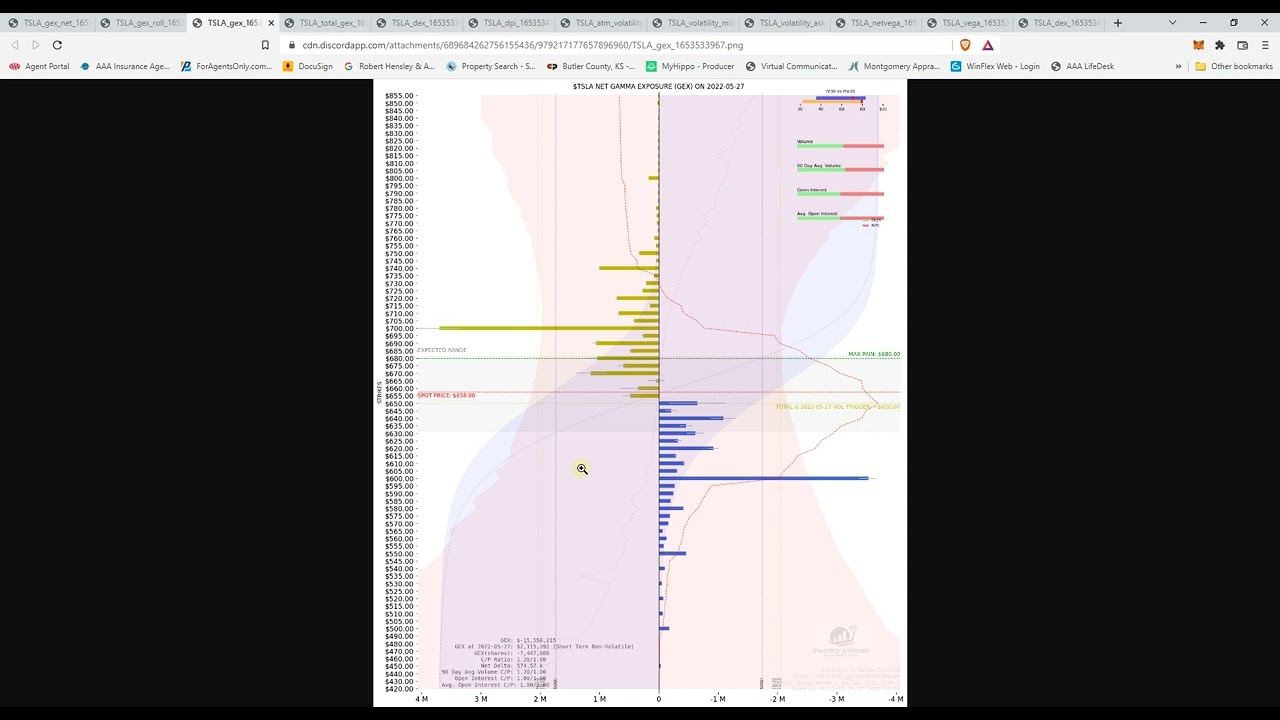 360 View of $TSLA (Gamma, Delta, Vega, Skew)