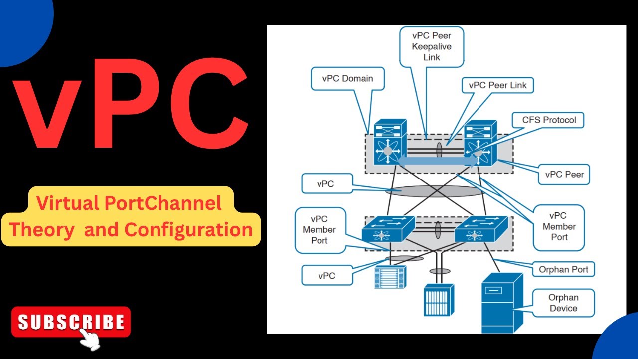 Объяснение vPC: концепции + реальная конфигурация (от начального до продвинутого уровня) на комму...