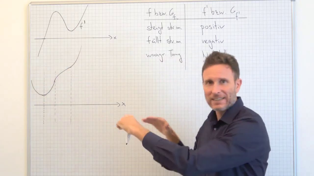 Graph einer Stammfunktion skizzieren