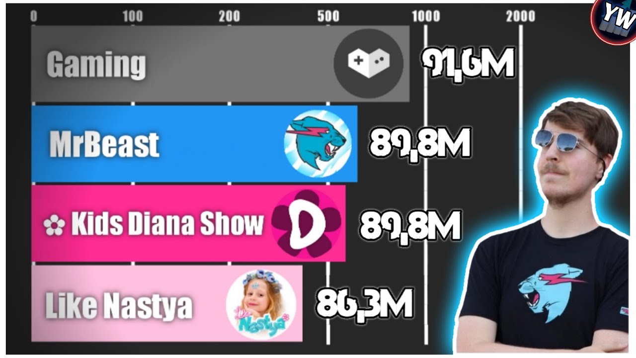 MrBeast Vs Kids Diana Show Vs YT Gaming Vs Like Nastya! - Subscriber Count History (2012-2023)
