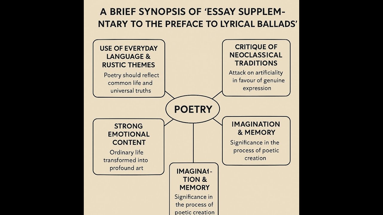A Brief Synopsis of Essay Supplementary to the Preface to lyrical ballad