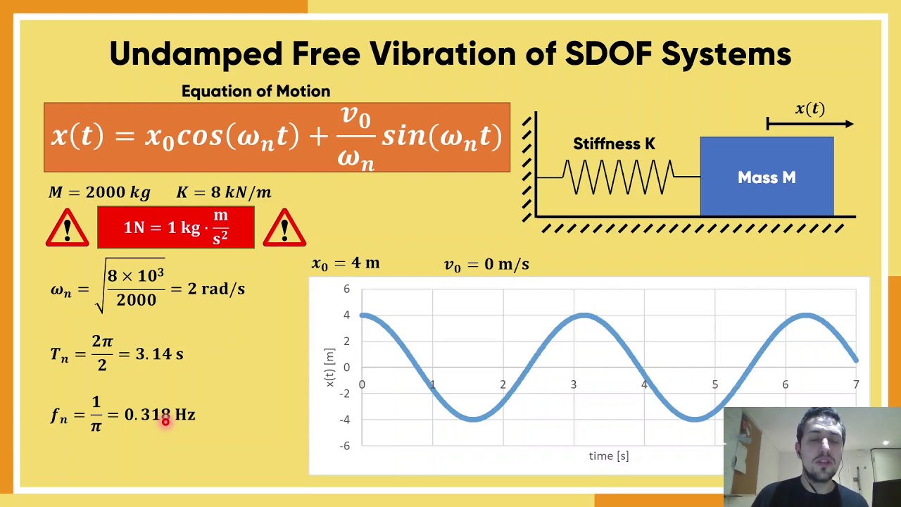 Undamped Free Vibration of SDOF Systems