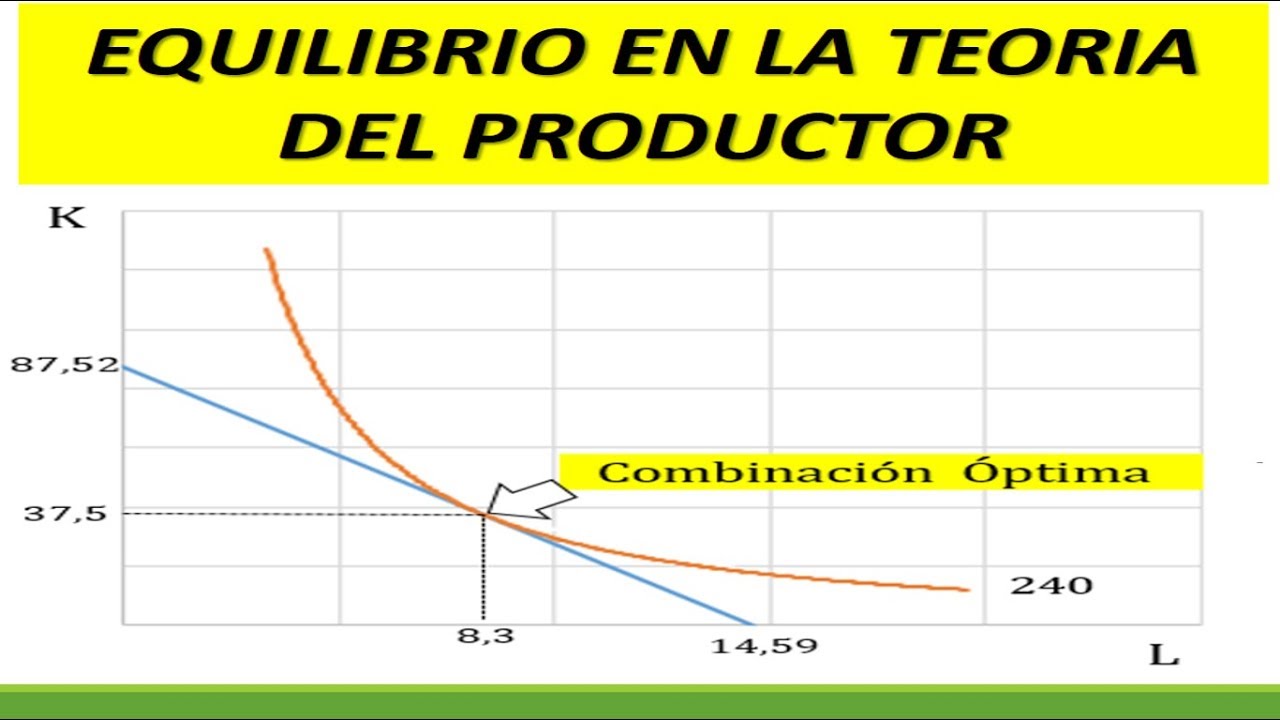 EQUILIBRIO EN LA TEORÍA DEL PRODUCTOR -  (FORMA MANUAL)