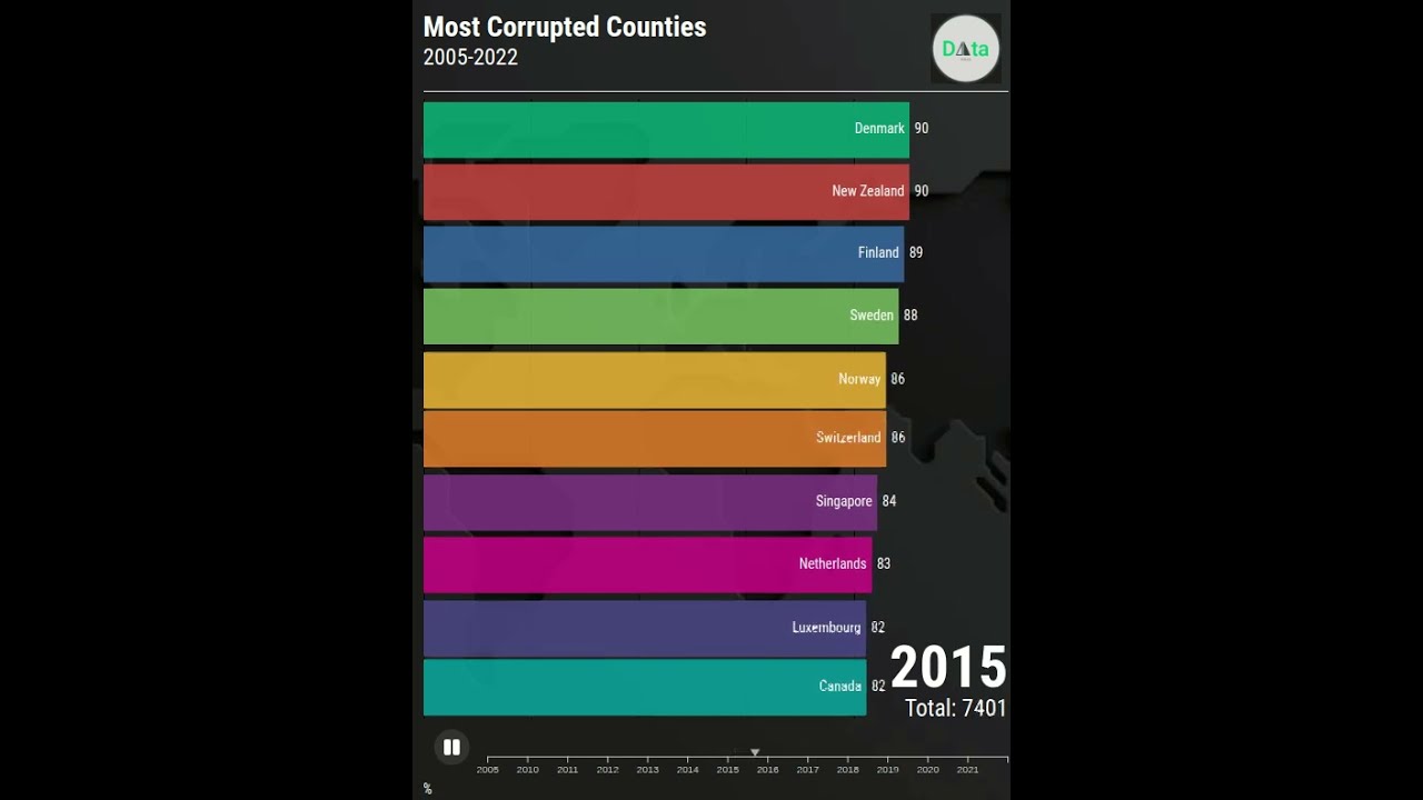 Most Corrupted Countries | Global Corruption Index 2005-2022