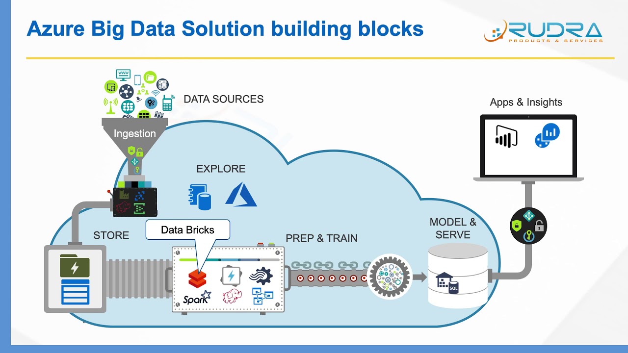 Azure Analytics Services building blocks
