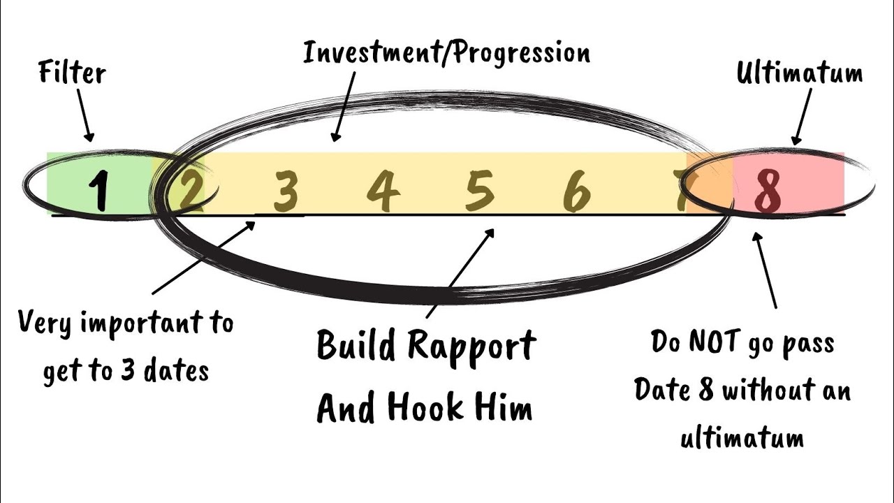 How To Properly Manage The Dating Stage (Filtering and  Transitioning)