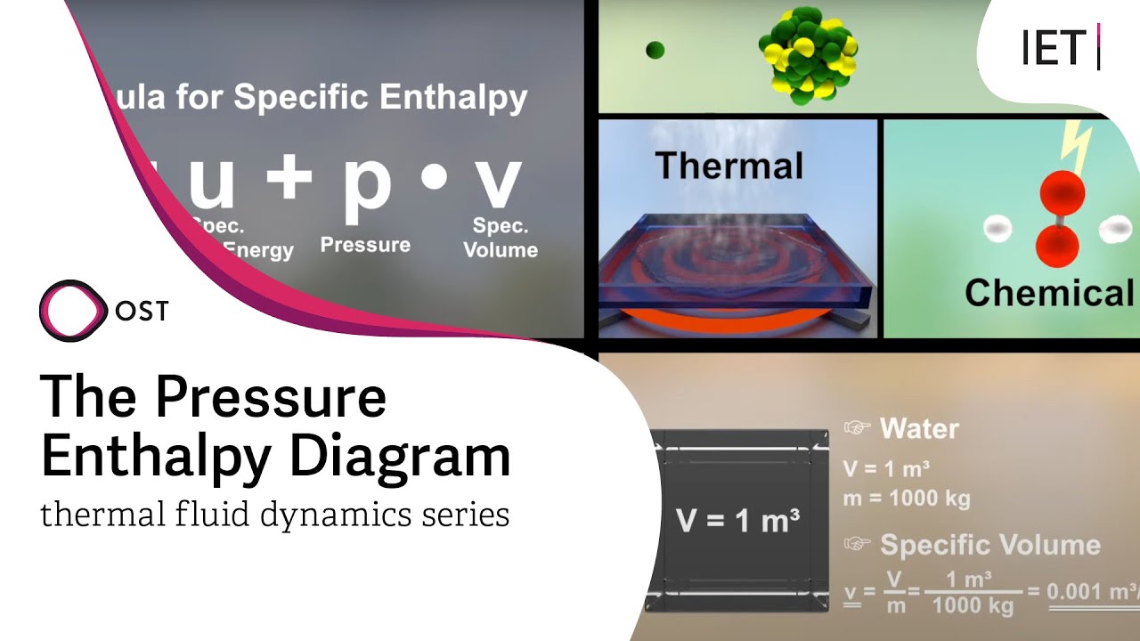The Pressure-Enthalpy Diagram | Part 1: Theory