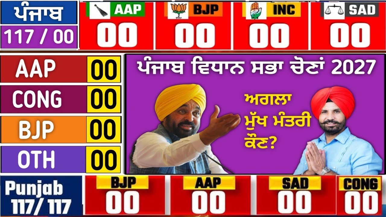 Punjab Assembly Election Opinion Poll CONG, AAP, BJP, ਪੰਜਾਬ ਚੋਣਾਂ 2027