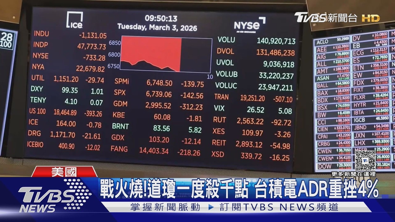 戰火燒!道瓊一度殺千點 台積電ADR重挫4%｜TVBS新聞 @tvbsnews24live