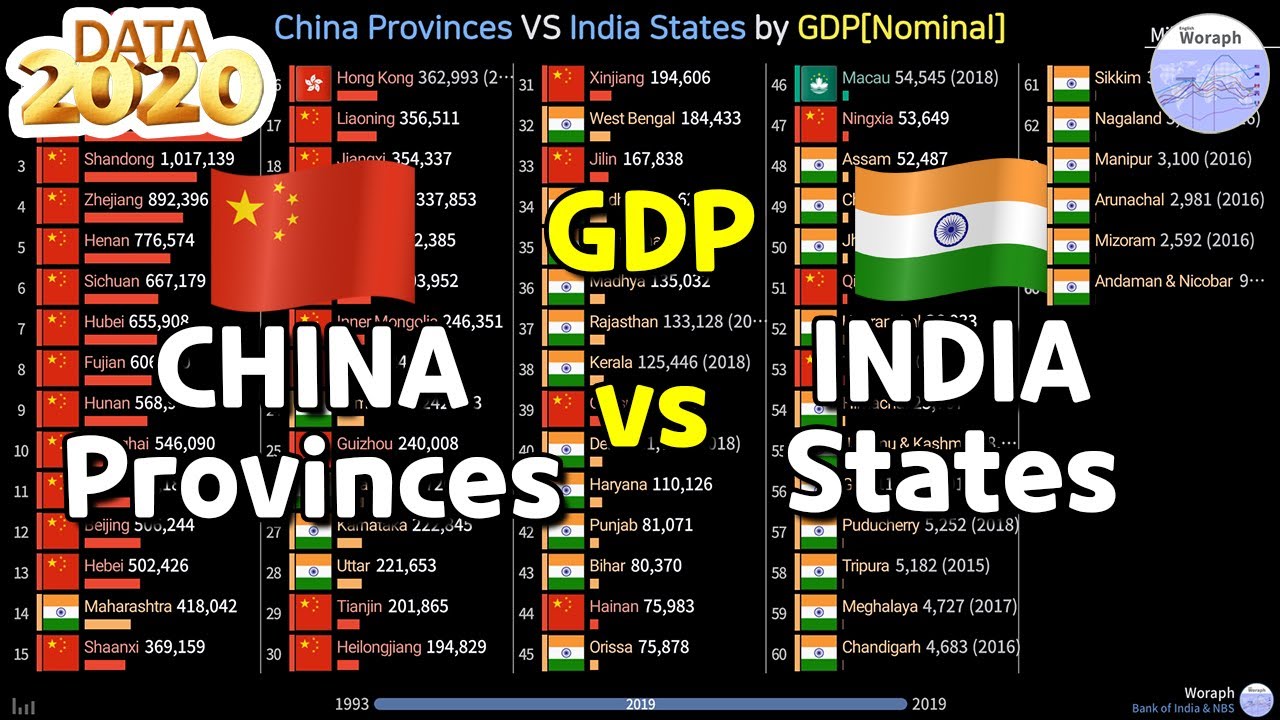 China Provinces VS India States GDP[Nominal] Ranking History (1993~2019)