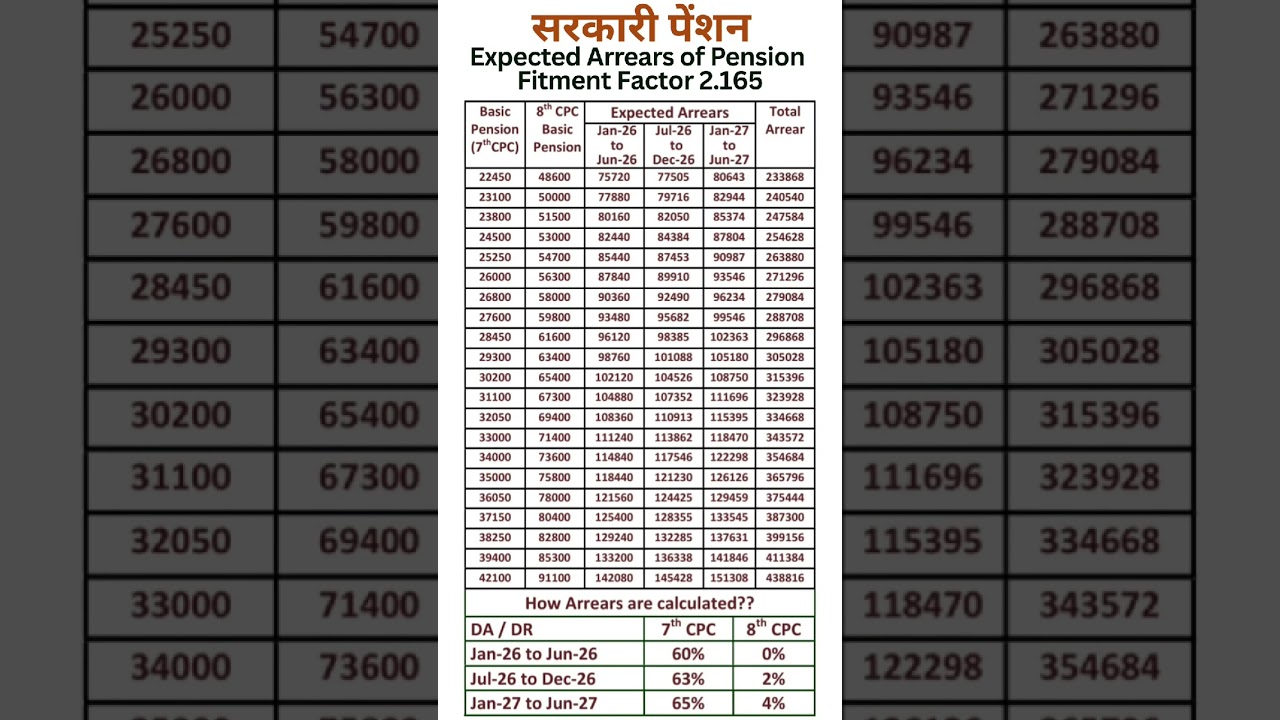 8th Pay Commission - Expected Arrears of Pension with Fitment Factor 2.165