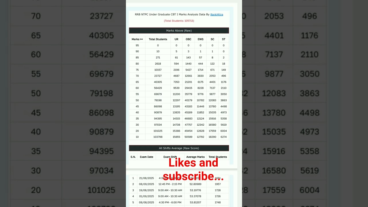 #Rrb ntpc undergraduate...............       #1 lakh+ aspirants data... #Rank mitra...