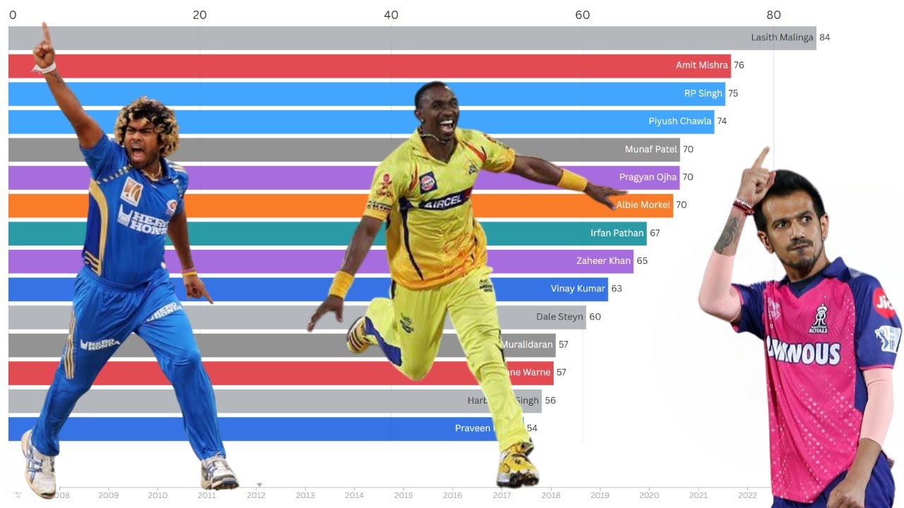 Top Wicket Takers in IPL History (2008–2025) | Bar Chart Race
