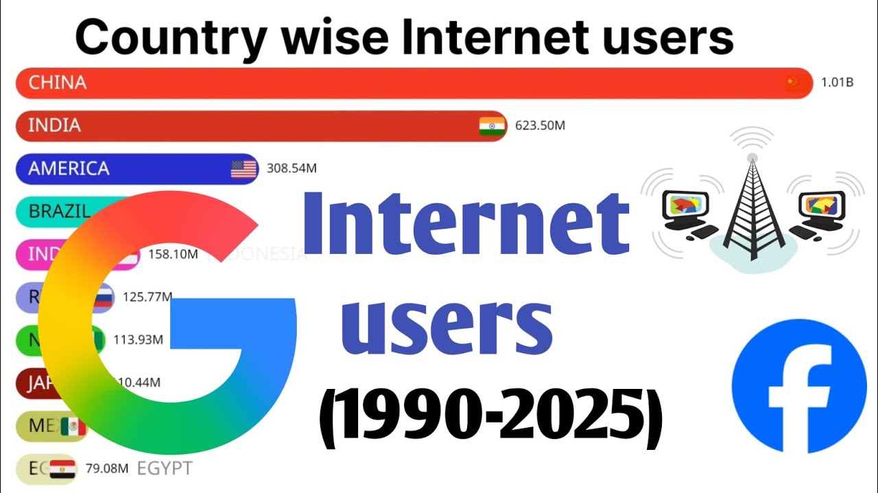 Country wise Internet users / top 10 countries internet users in the world (1990-2025)