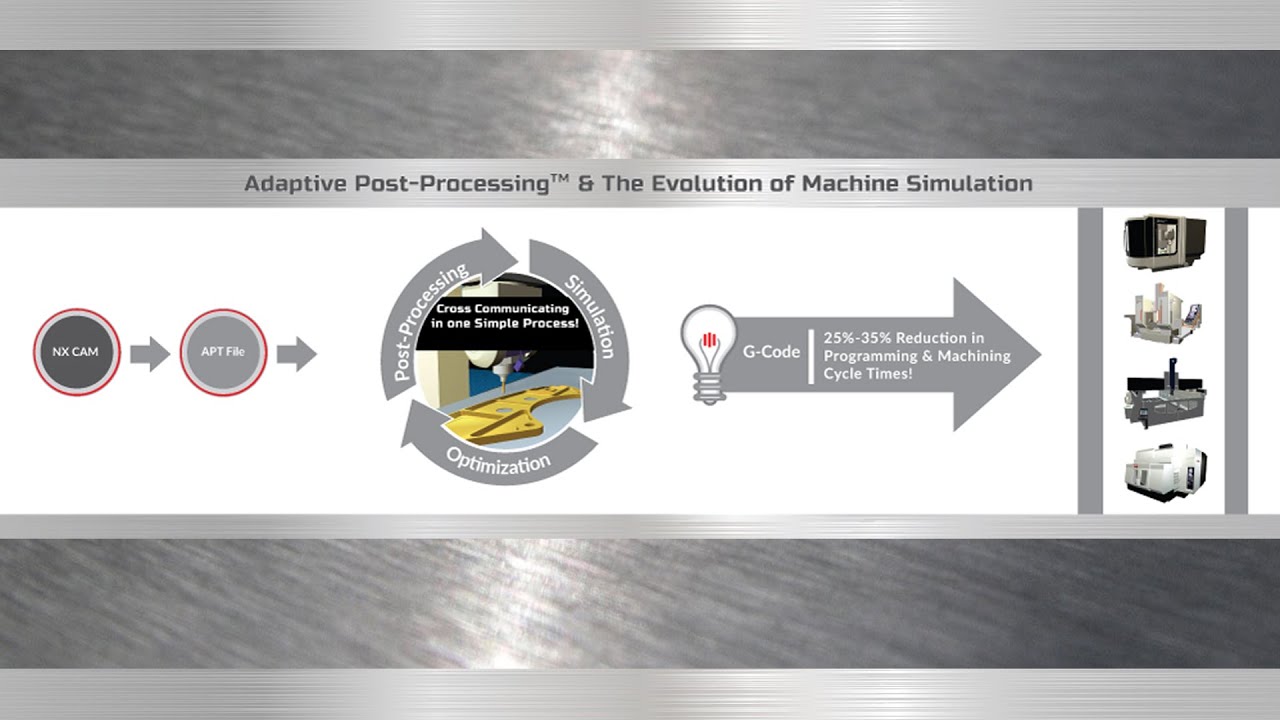 Save Time Programming and Testing your CNC GCode with Adaptive Post-Processing&trade;