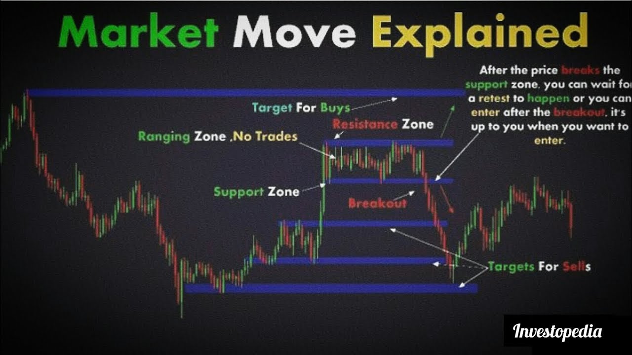 Why Markets Move