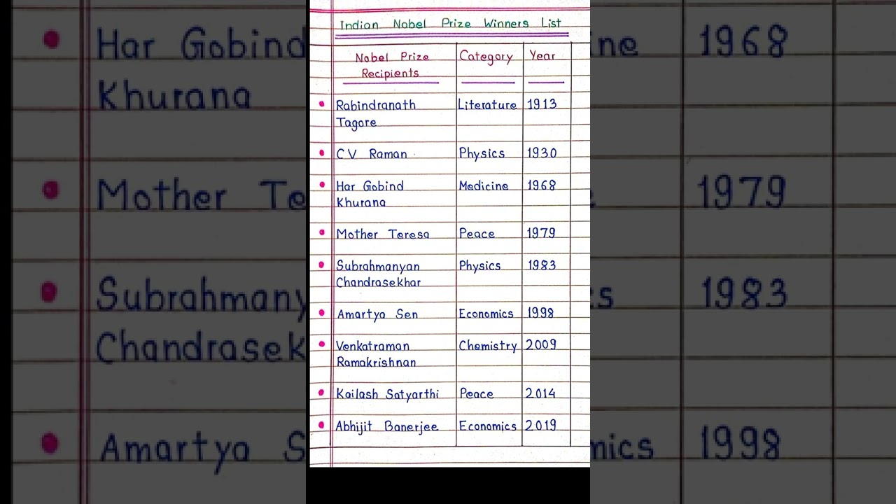 Indian Nobel Prize Winners List from 1913 to 2022 🏅 ||
