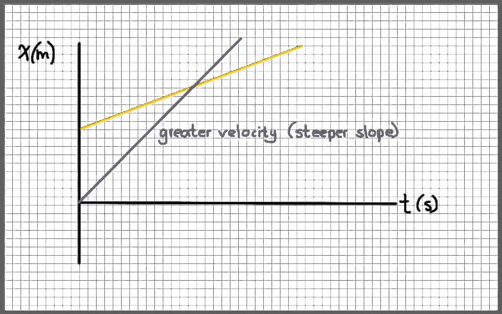 AP Physics 1 - Motion with Constant Velocity