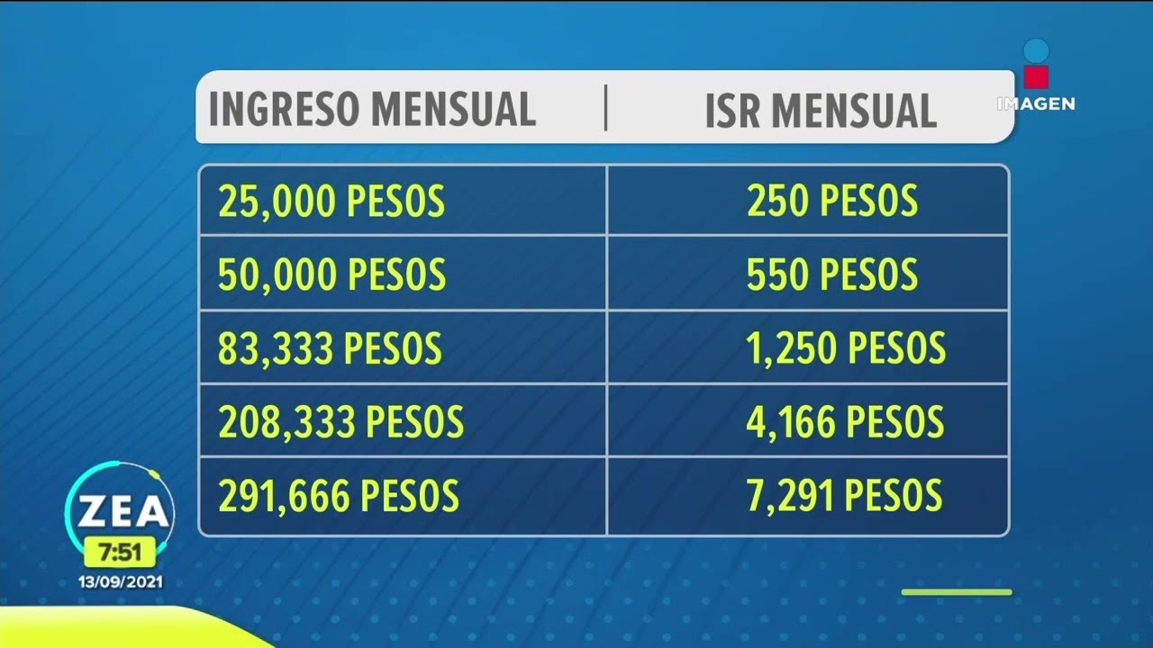 El SAT propone un nuevo régimen simplificado para el pago de impuestos | Noticias con Francisco Zea