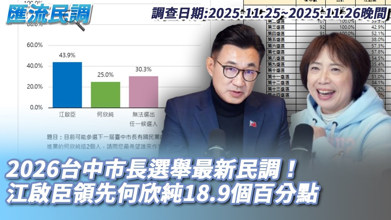 匯流民調／2026台中市長選舉最新民調 藍綠對決下 江啟臣領先何欣純18.9個百分點【CNEWS】