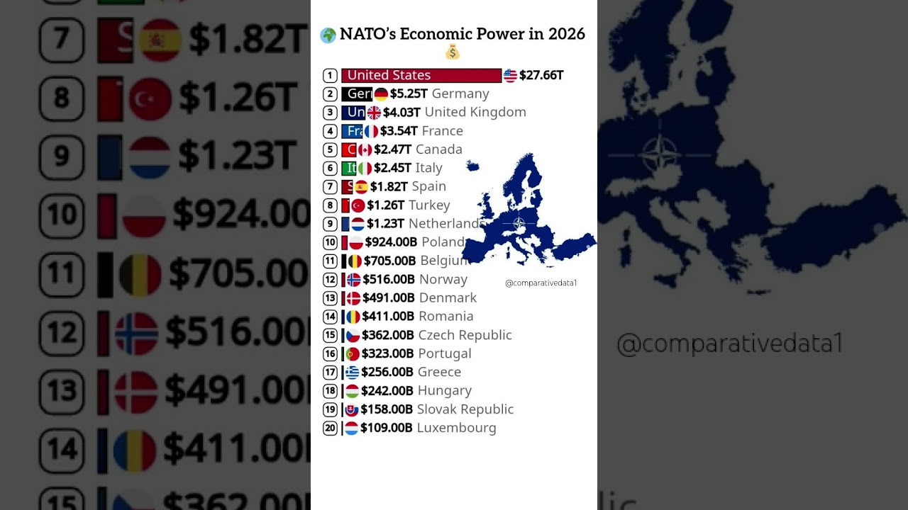 🌍 NATO&rsquo;s Economic Power in 2026 💰 | Top Economies Ranked