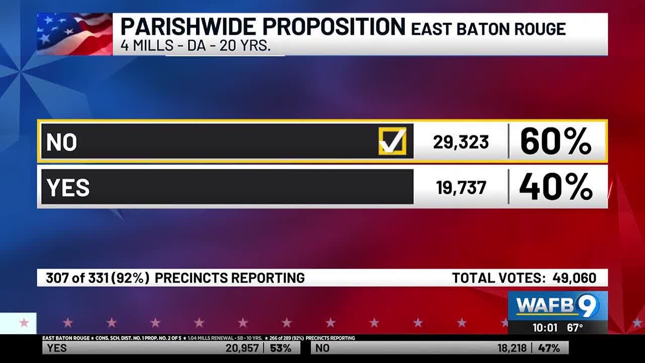 EBR District Attorney&rsquo;s tax fails